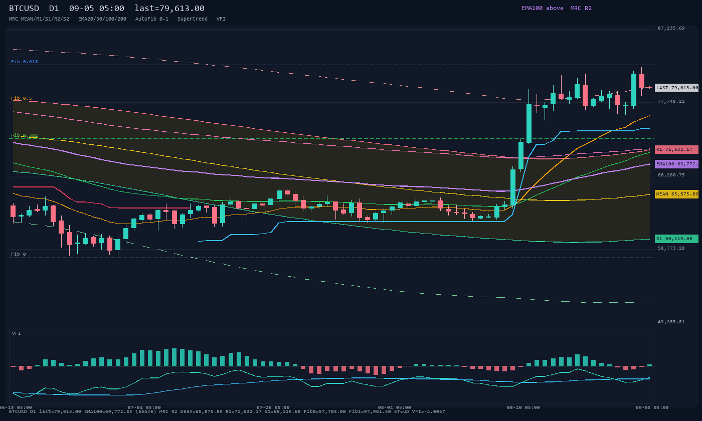 BTCUSD D1