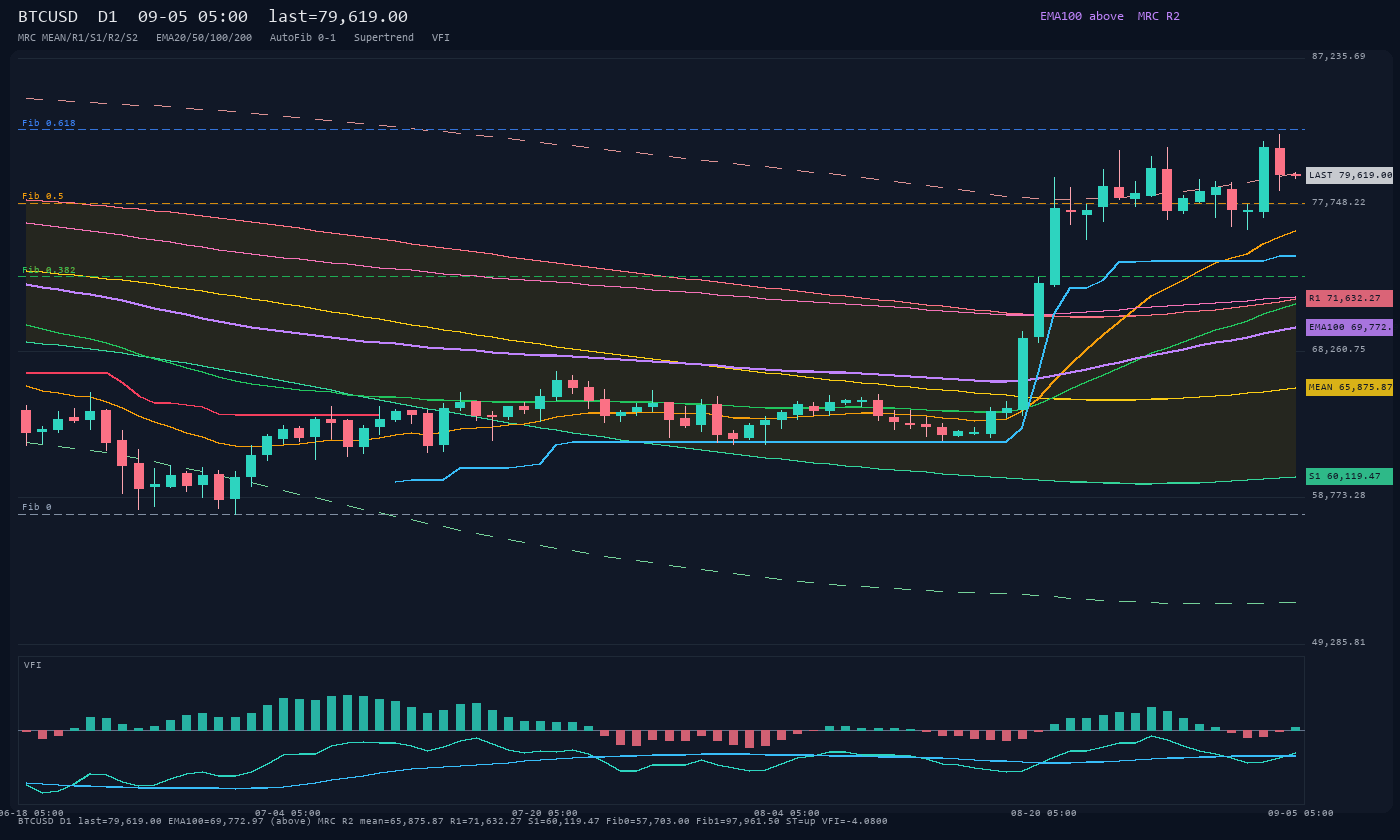 BTCUSD D1