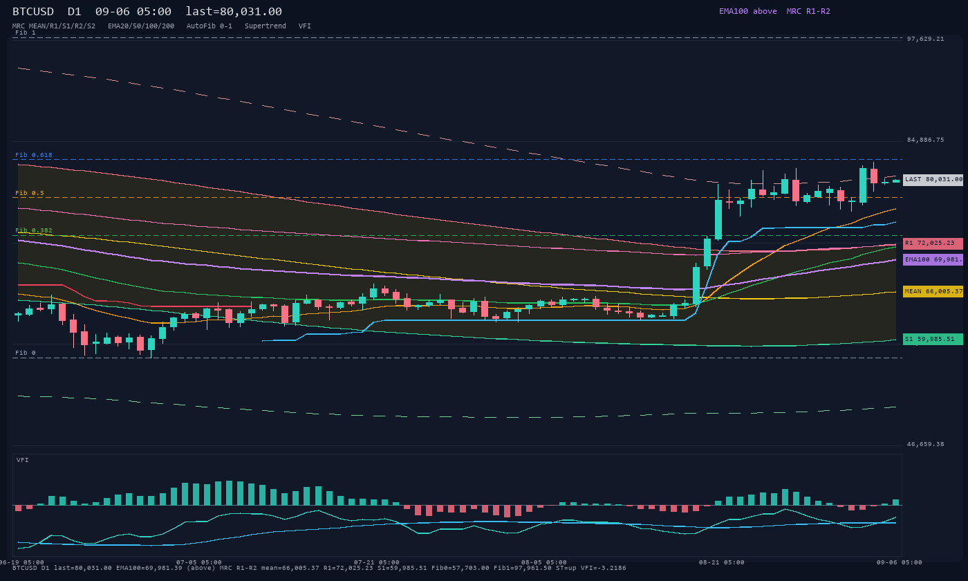 BTCUSD D1