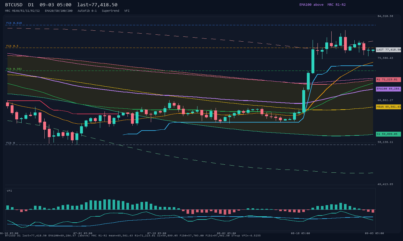 BTCUSD D1