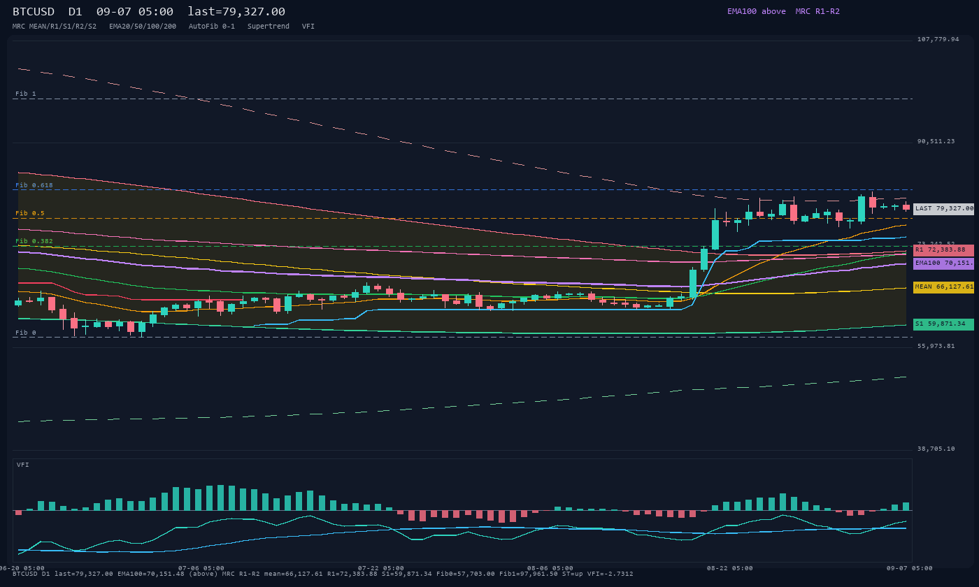 BTCUSD D1