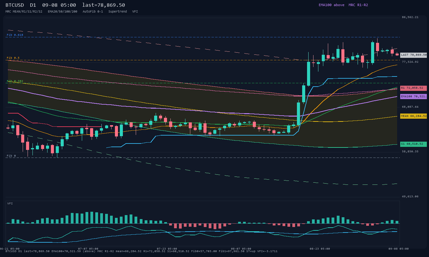 BTCUSD D1