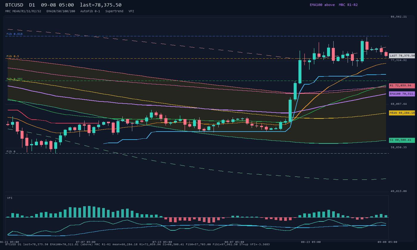 BTCUSD D1