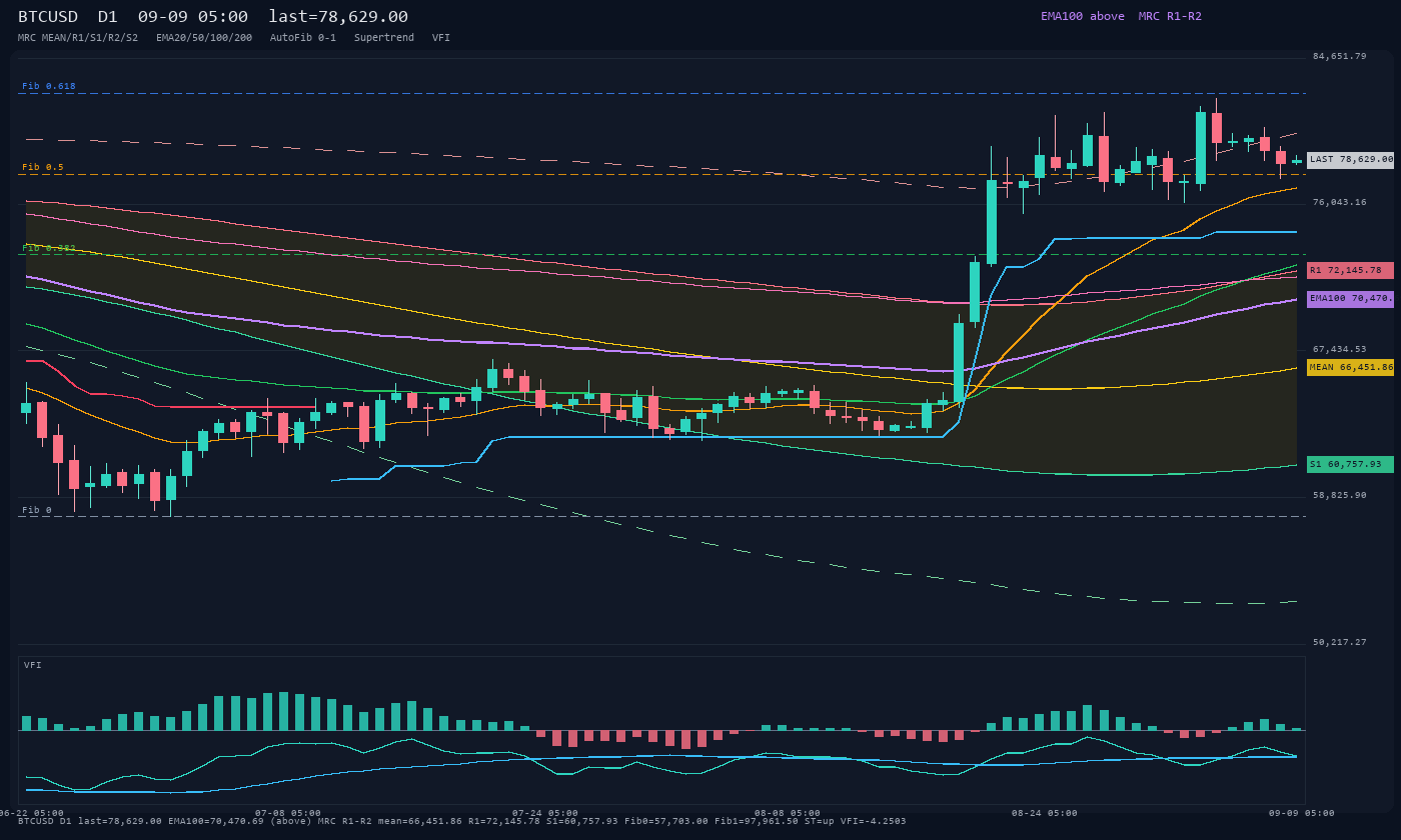 BTCUSD D1