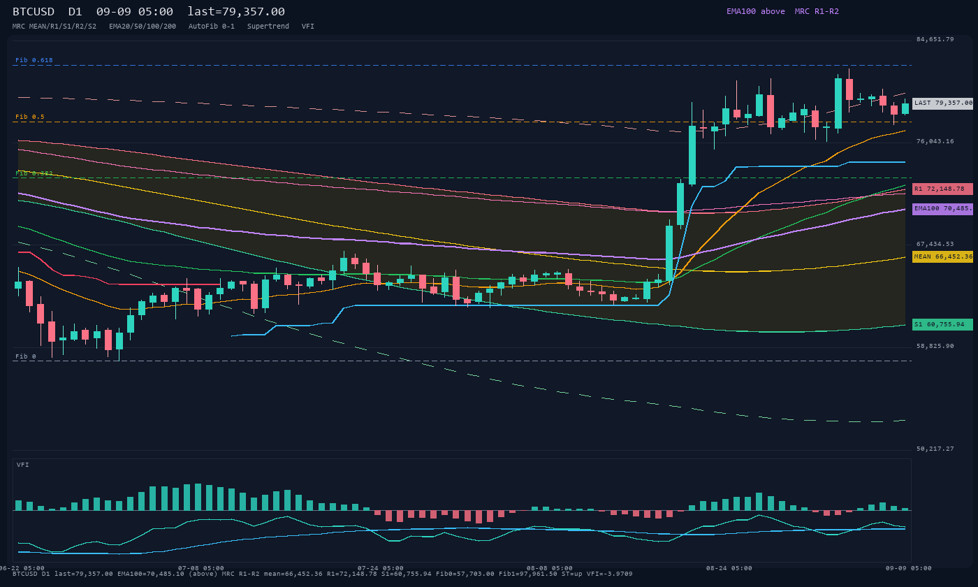 BTCUSD D1