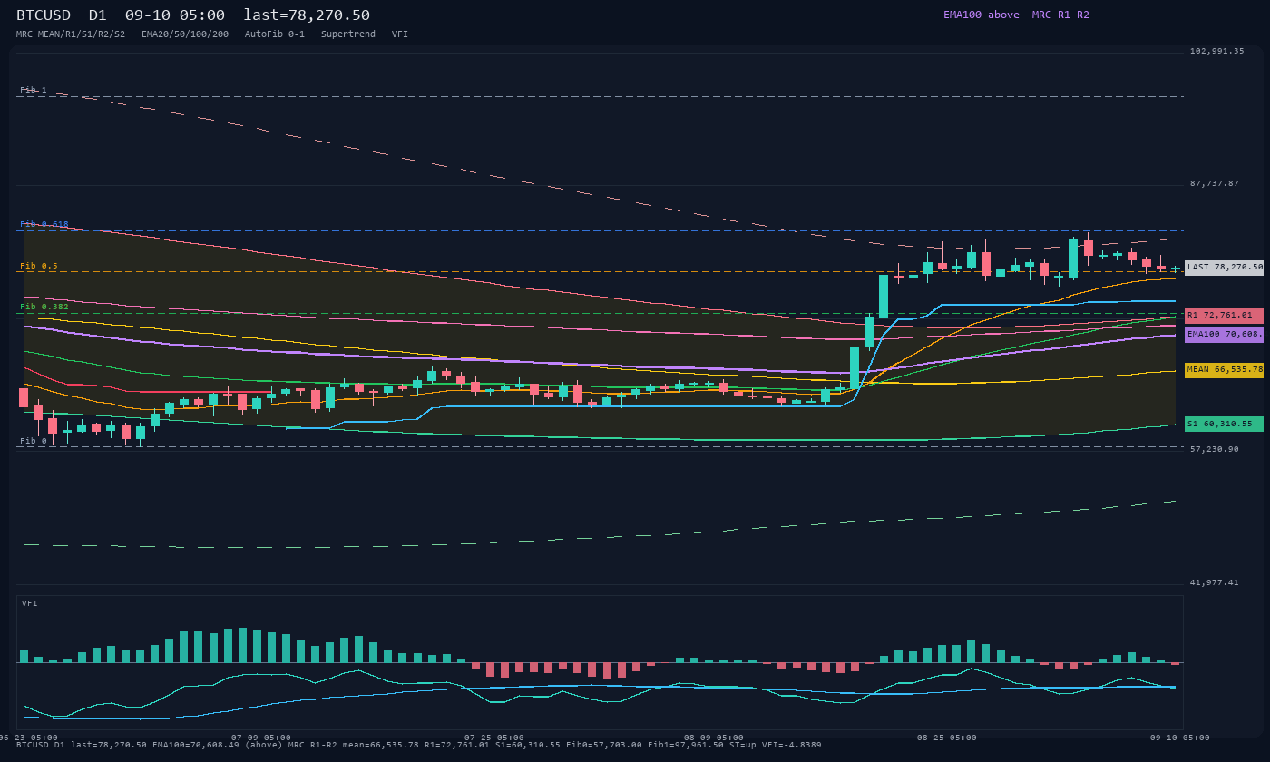 BTCUSD D1