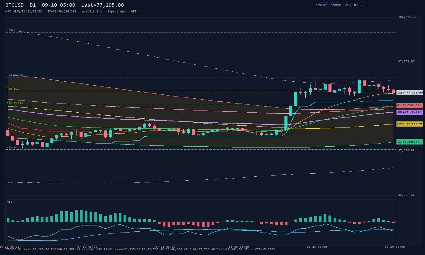 BTCUSD D1