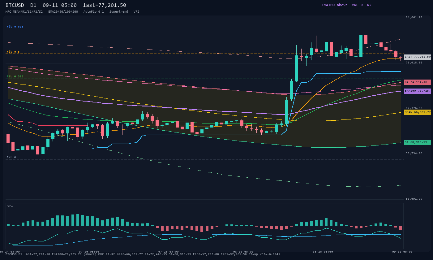 BTCUSD D1