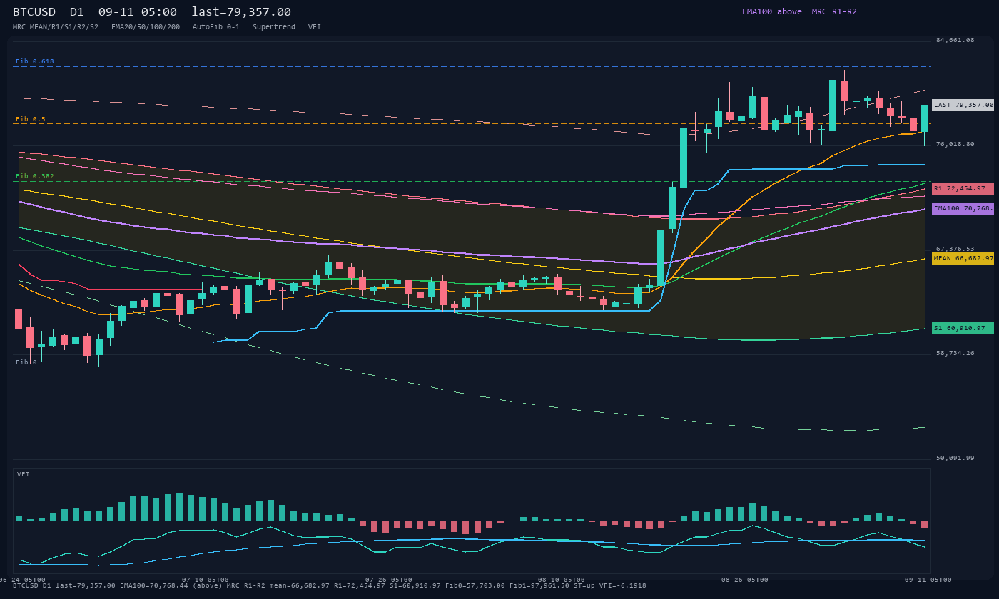 BTCUSD D1