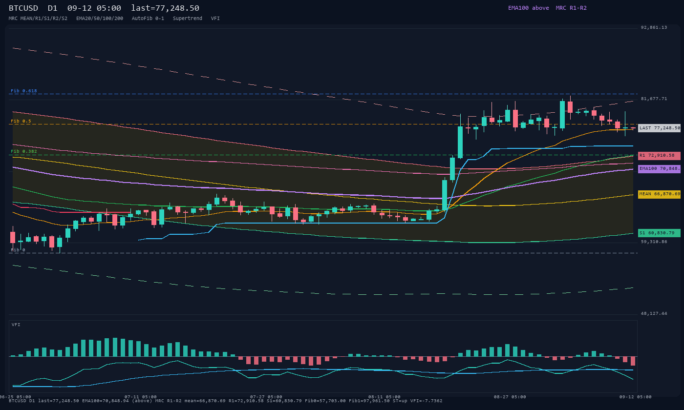 BTCUSD D1