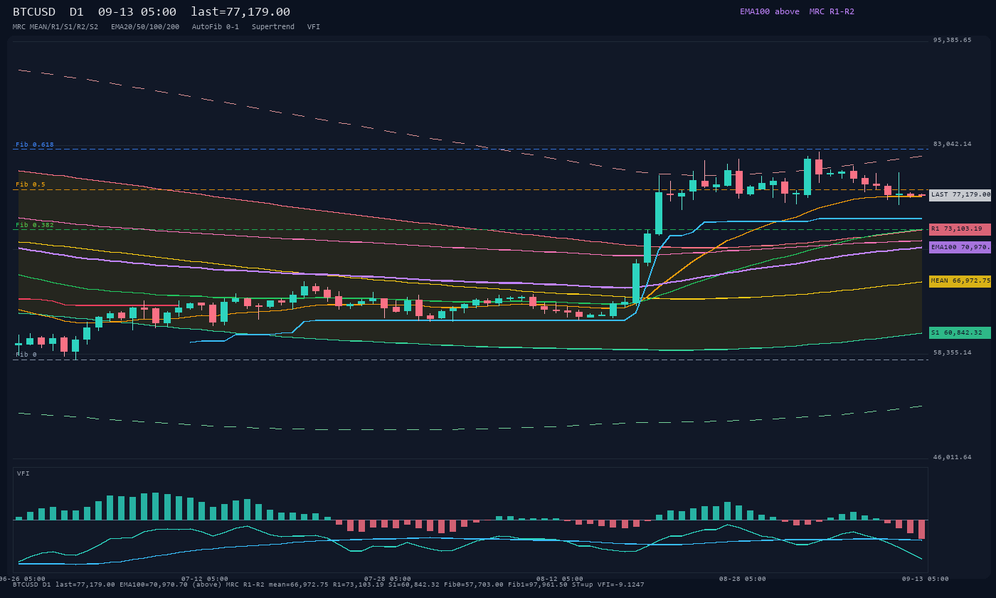 BTCUSD D1