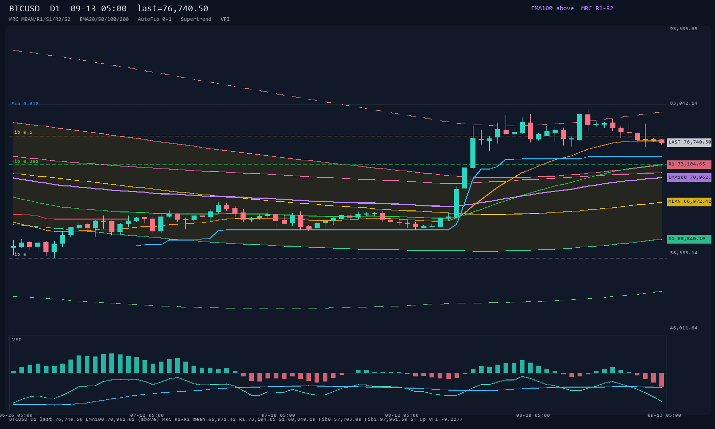 BTCUSD D1