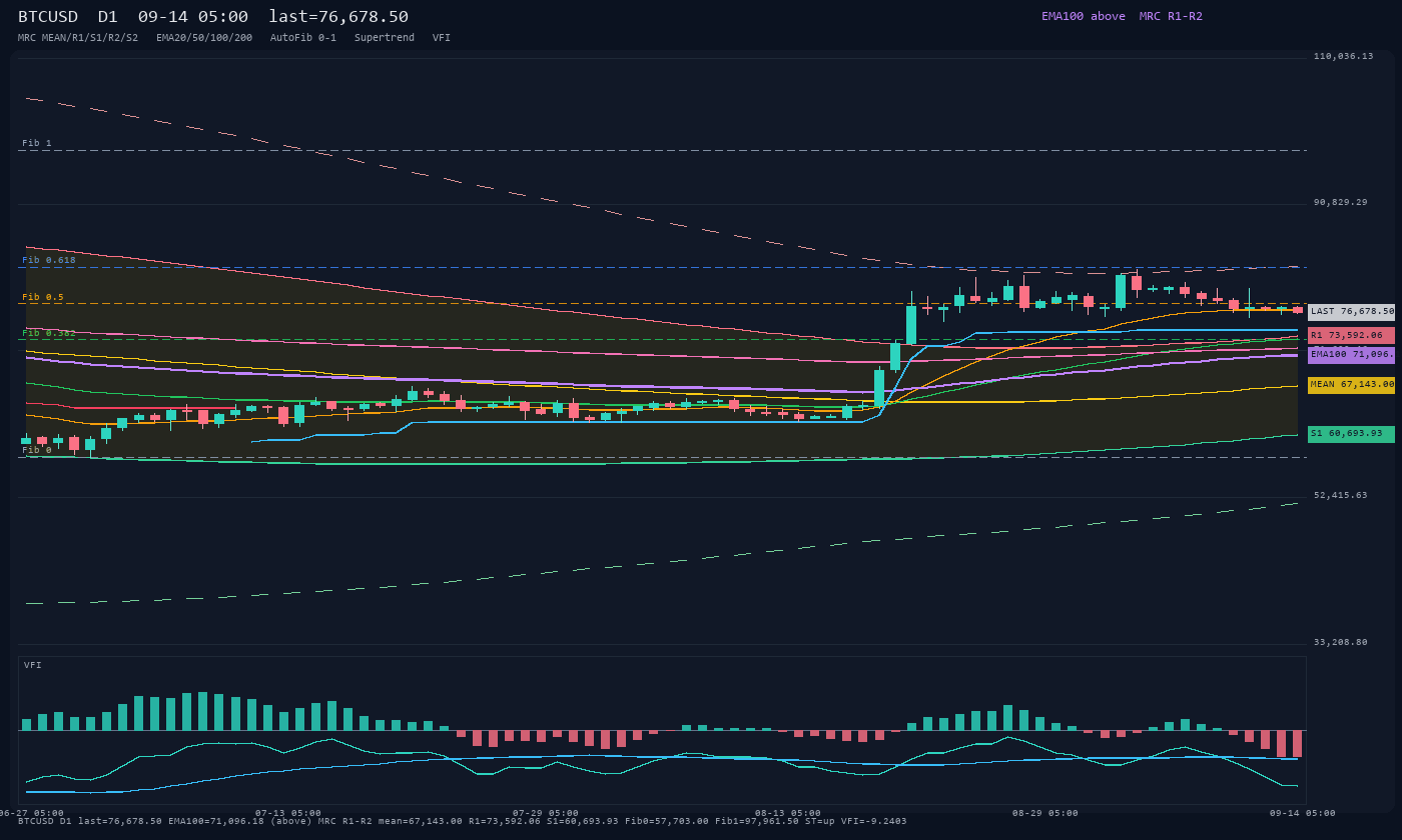 BTCUSD D1