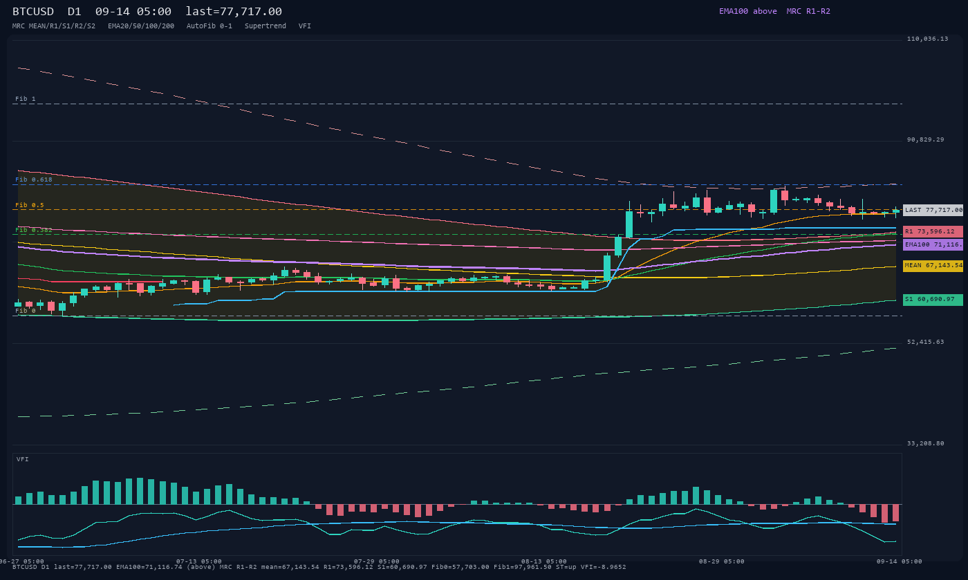 BTCUSD D1