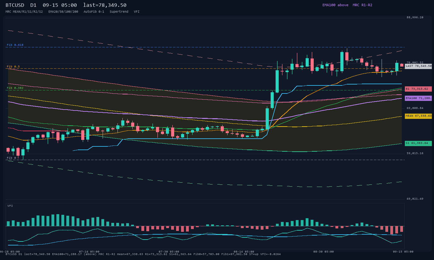 BTCUSD D1