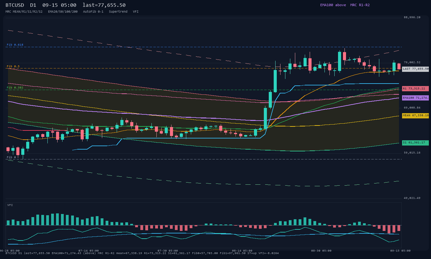 BTCUSD D1