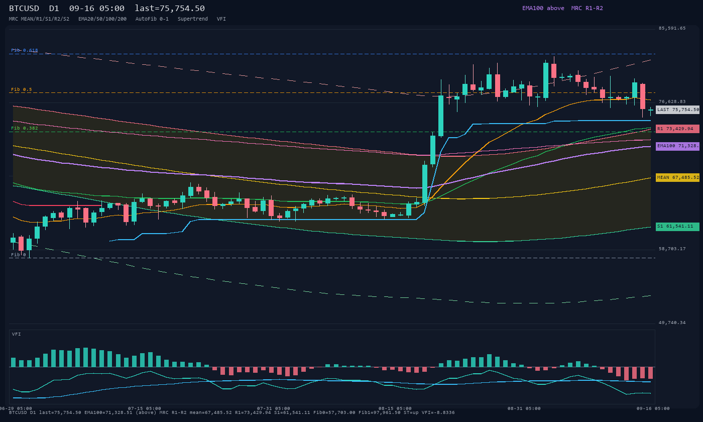 BTCUSD D1