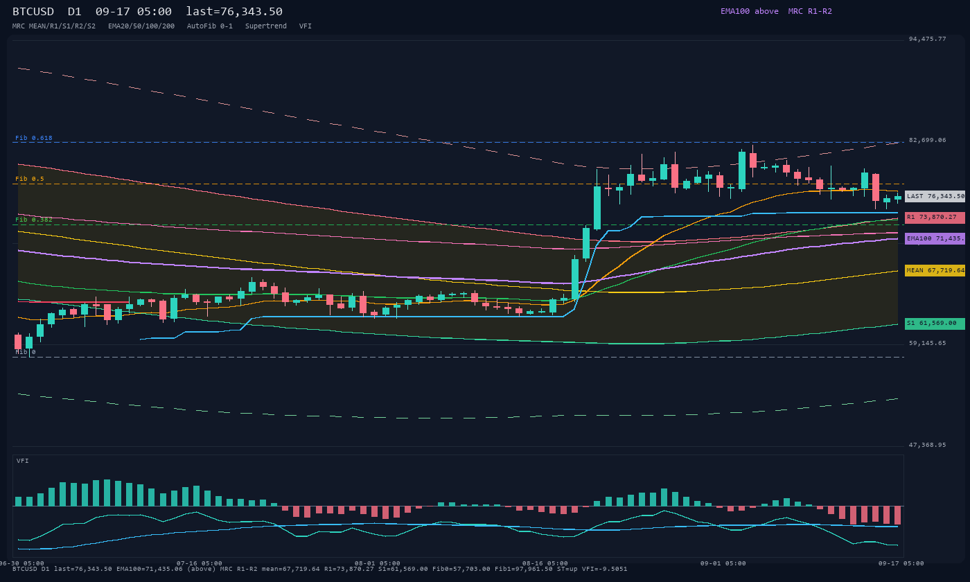 BTCUSD D1