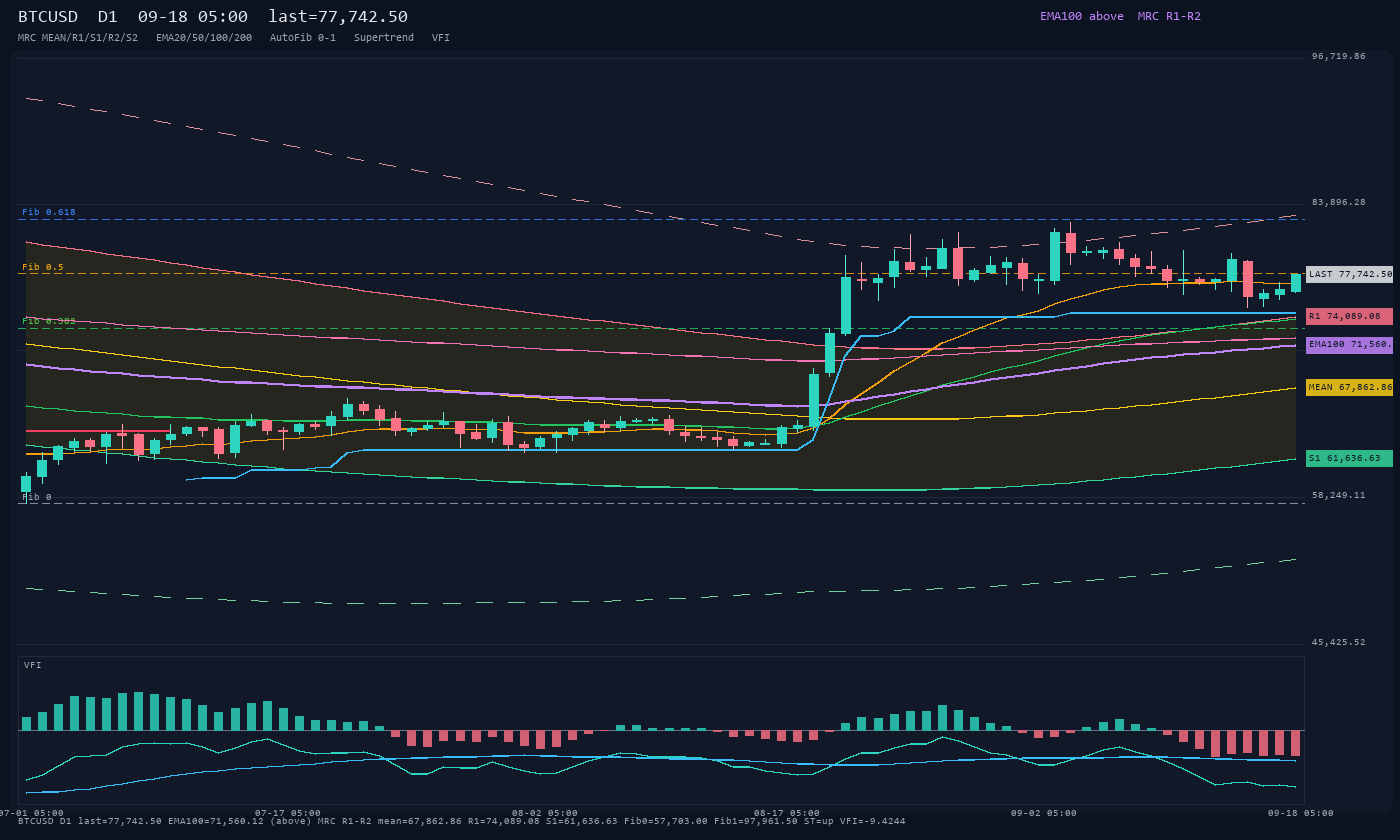BTCUSD D1