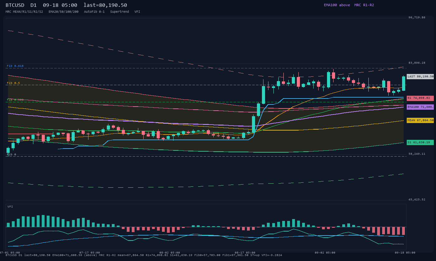 BTCUSD D1