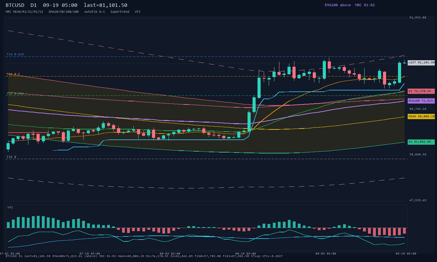 BTCUSD D1