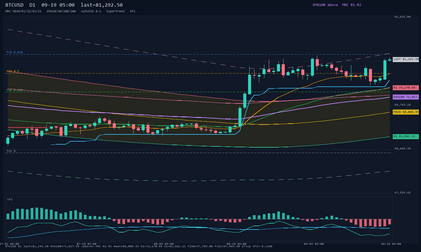 BTCUSD D1
