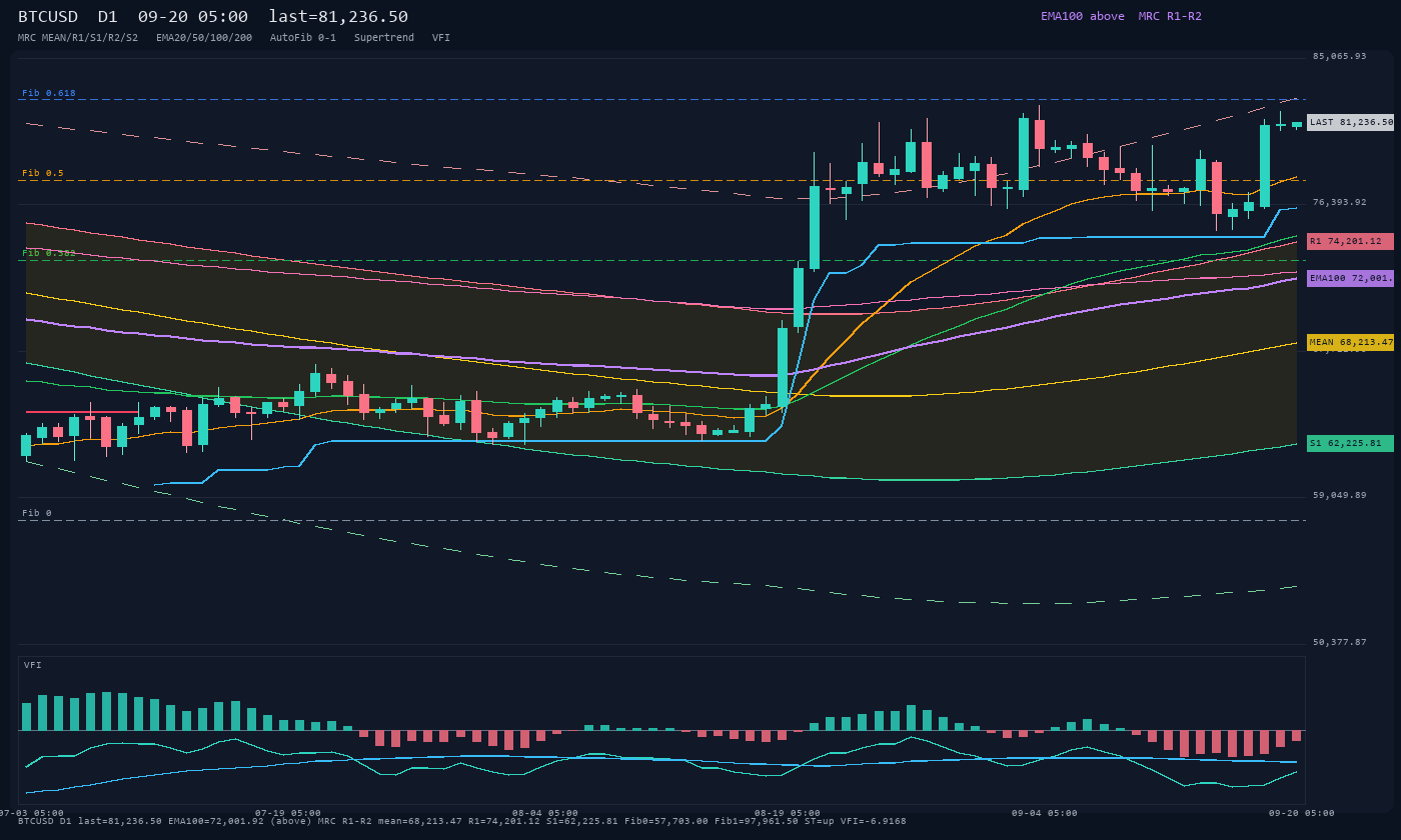 BTCUSD D1