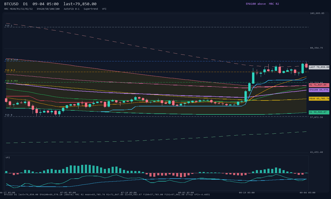 BTCUSD D1
