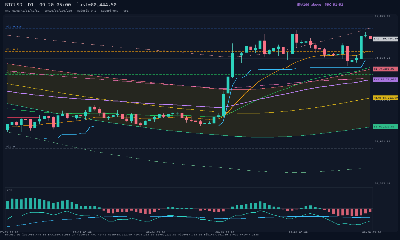 BTCUSD D1