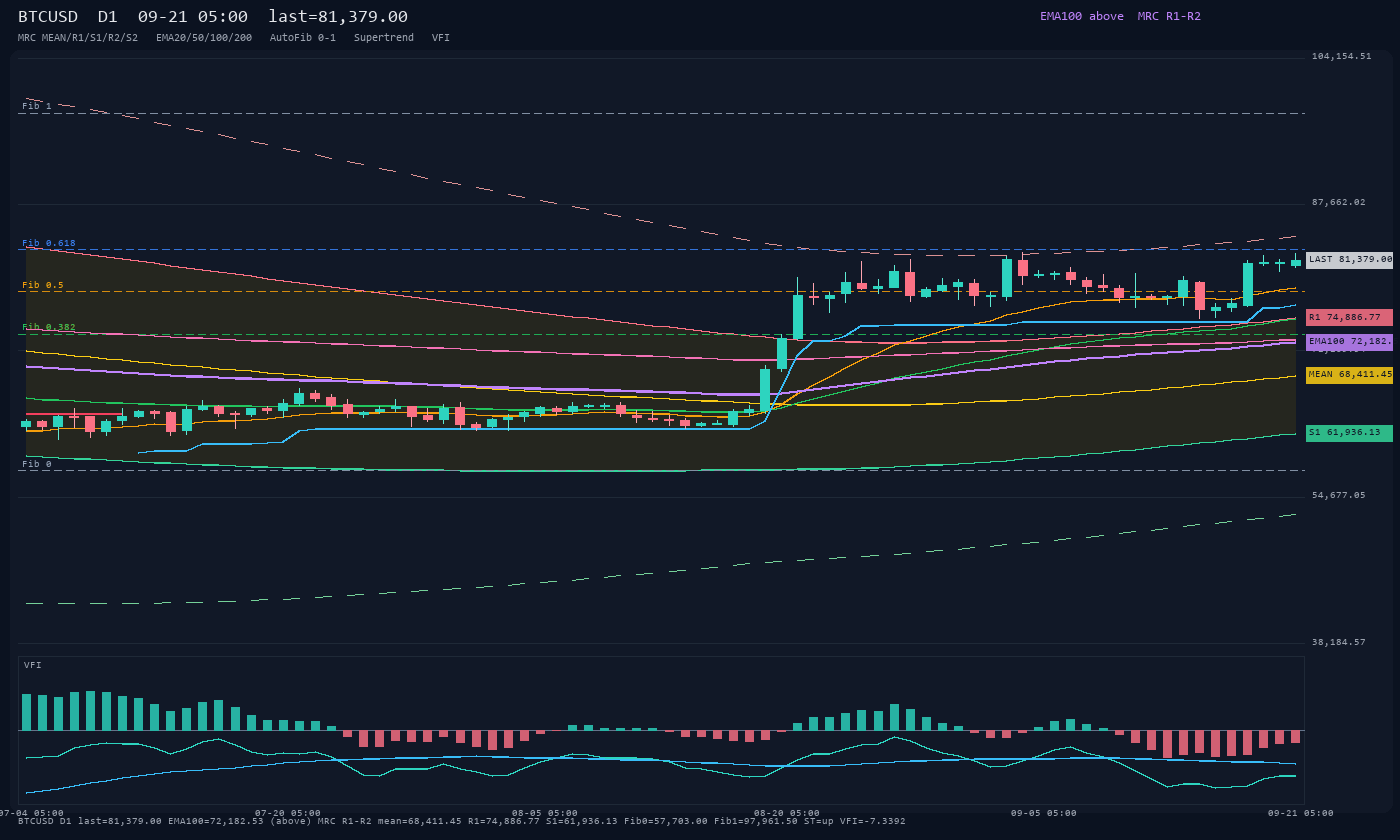 BTCUSD D1