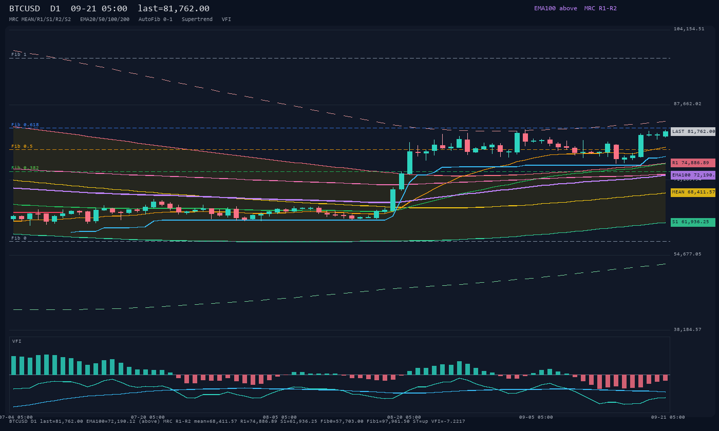 BTCUSD D1