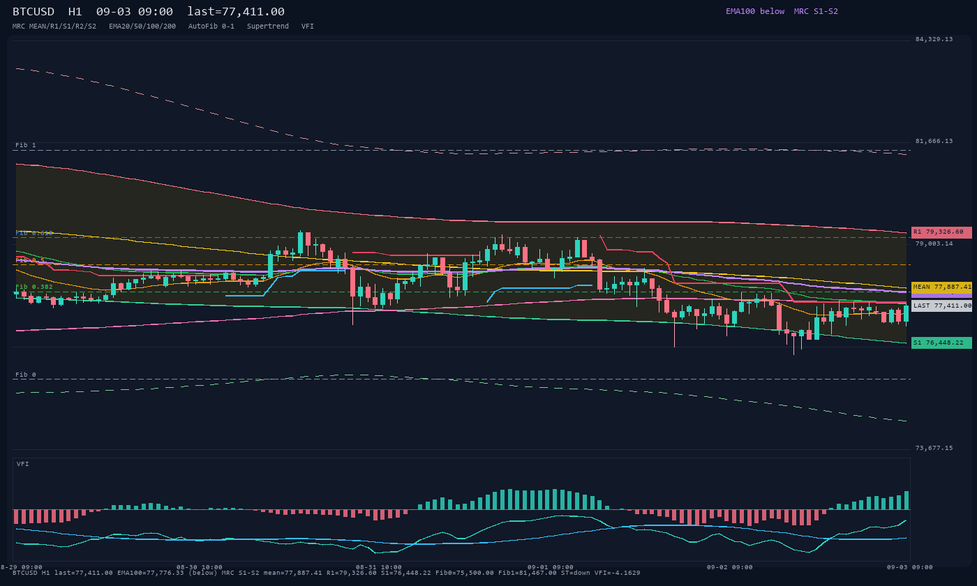 BTCUSD H1