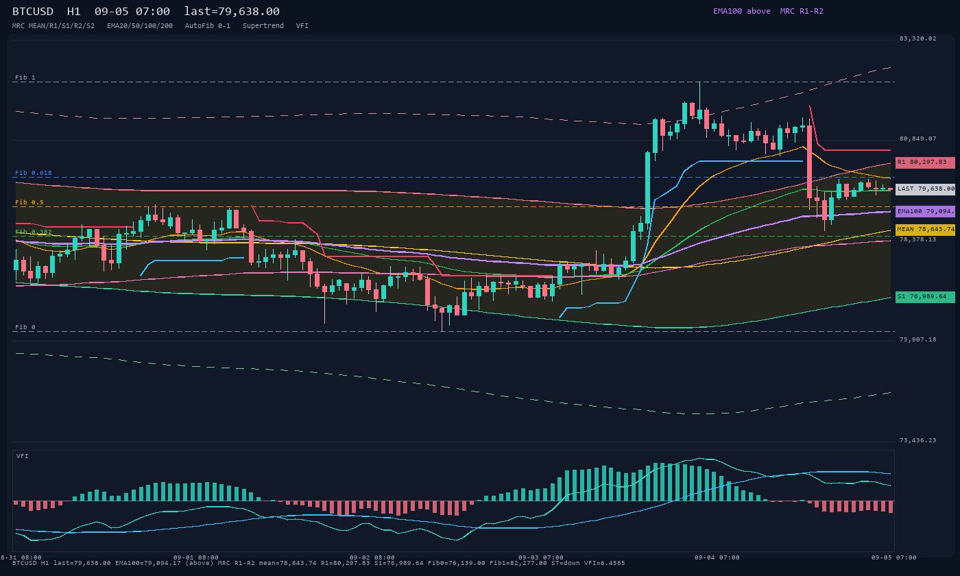 BTCUSD H1