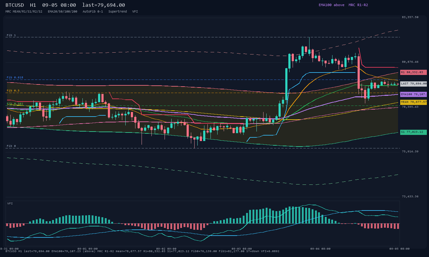 BTCUSD H1