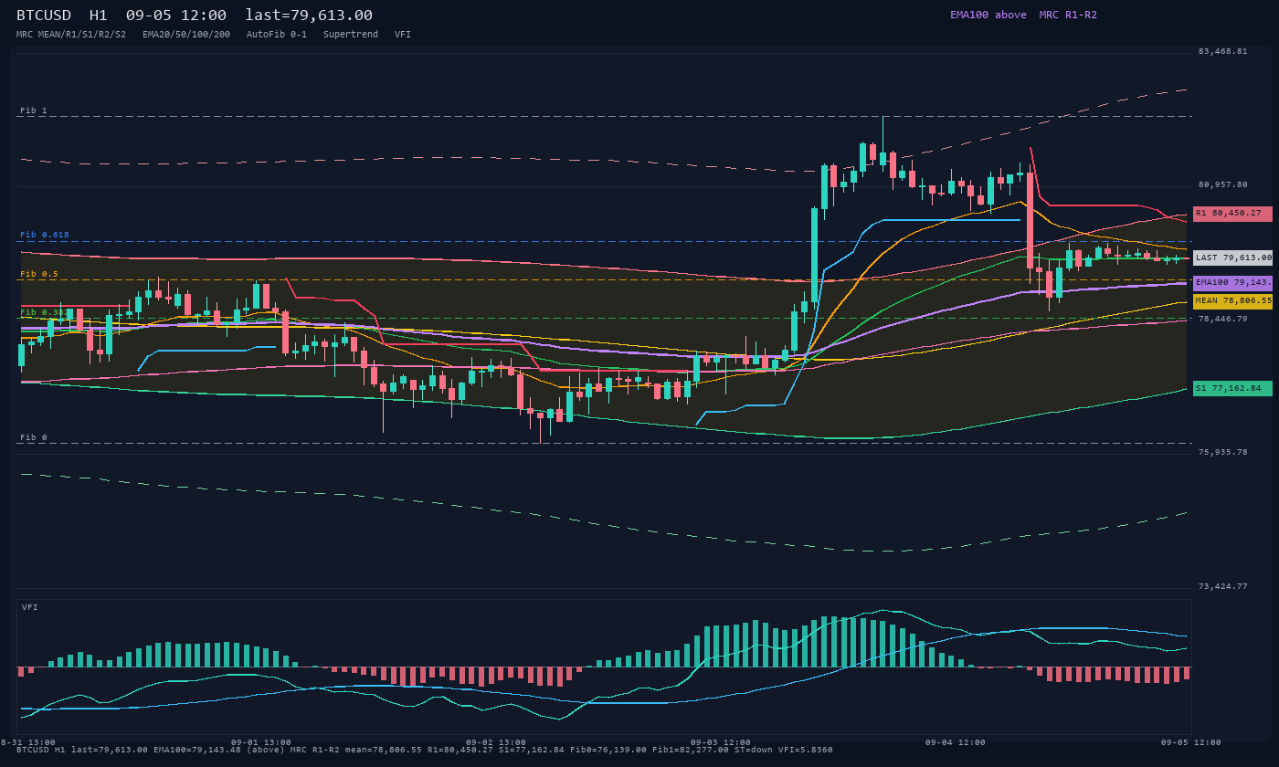 BTCUSD H1
