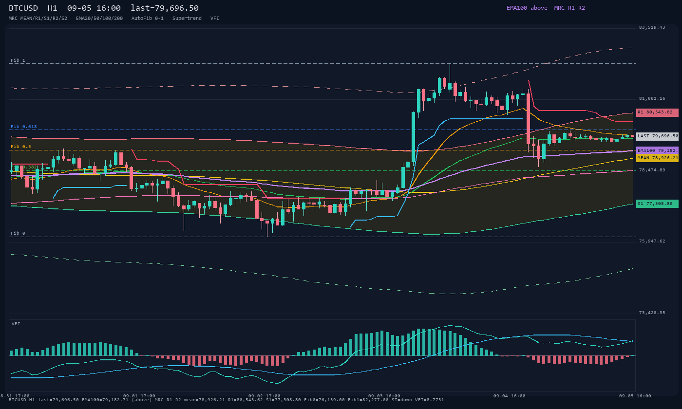 BTCUSD H1