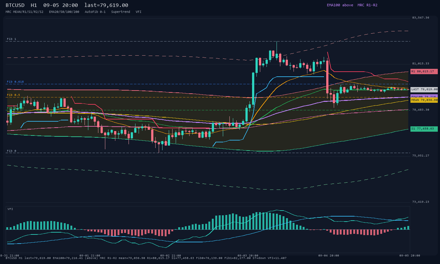 BTCUSD H1