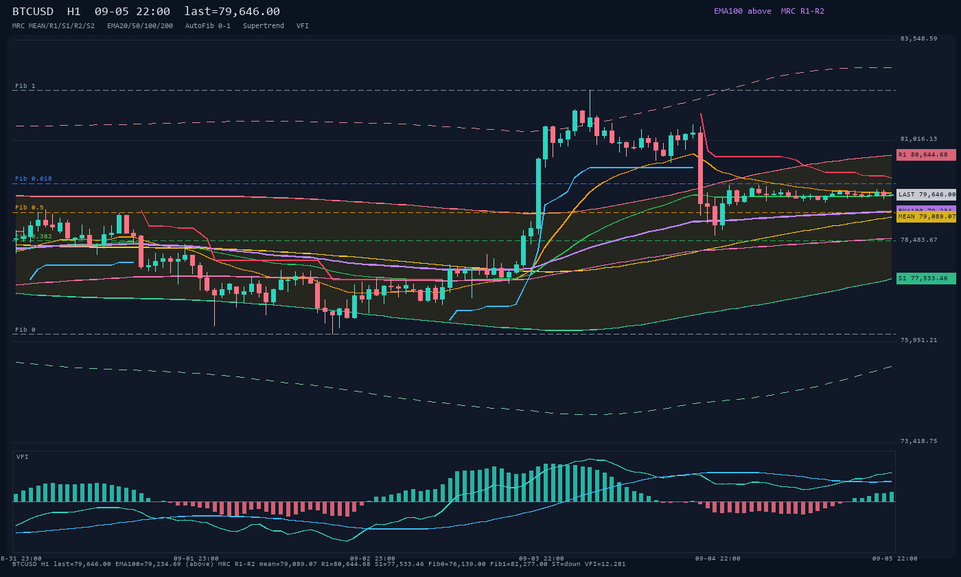 BTCUSD H1