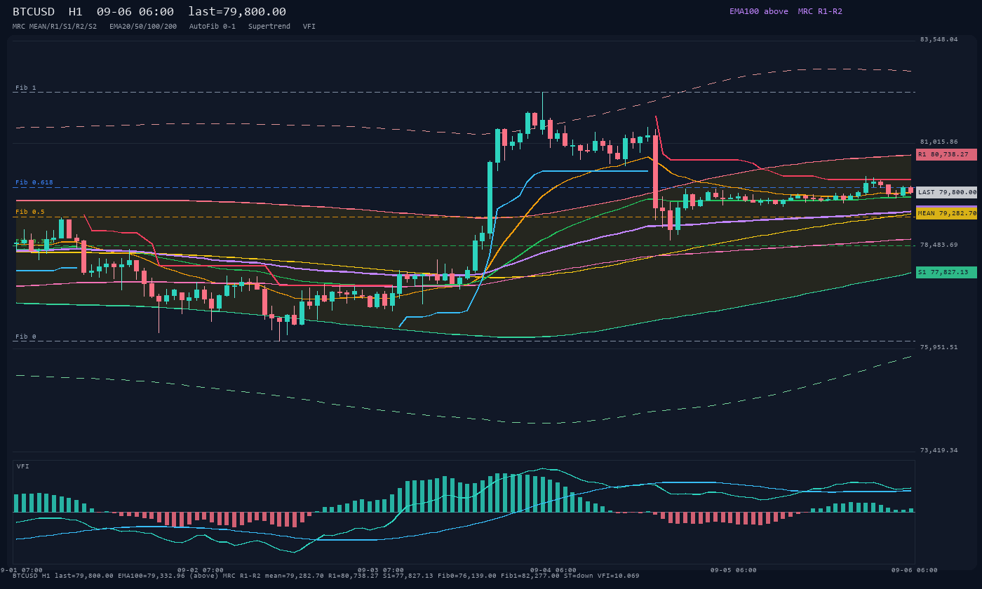 BTCUSD H1