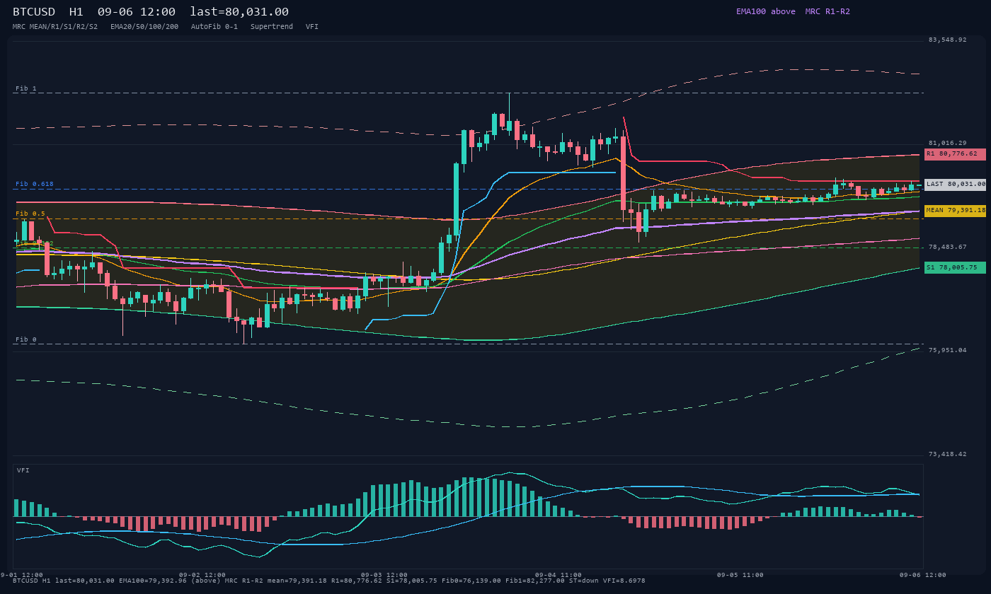 BTCUSD H1