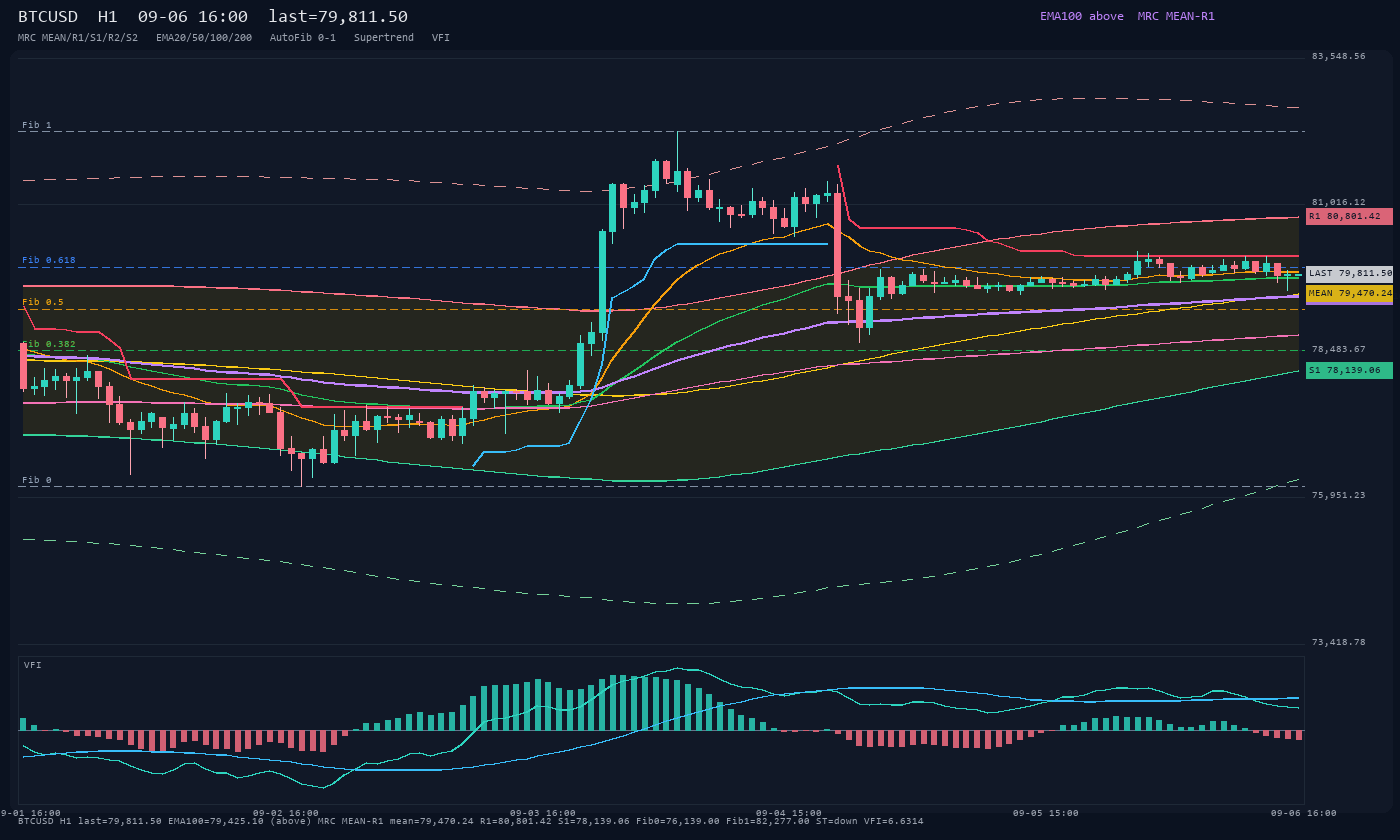 BTCUSD H1