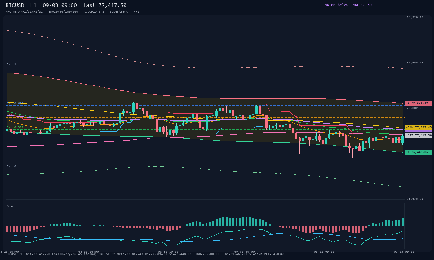 BTCUSD H1