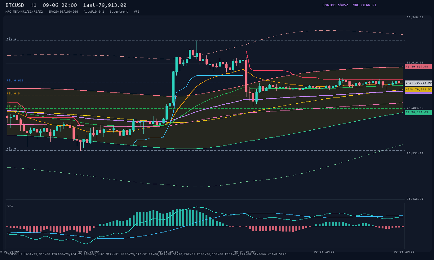BTCUSD H1