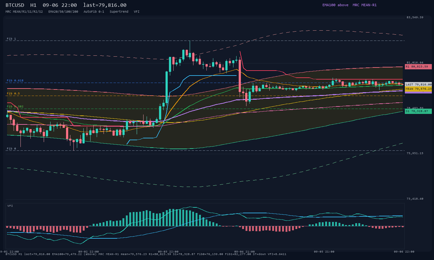 BTCUSD H1