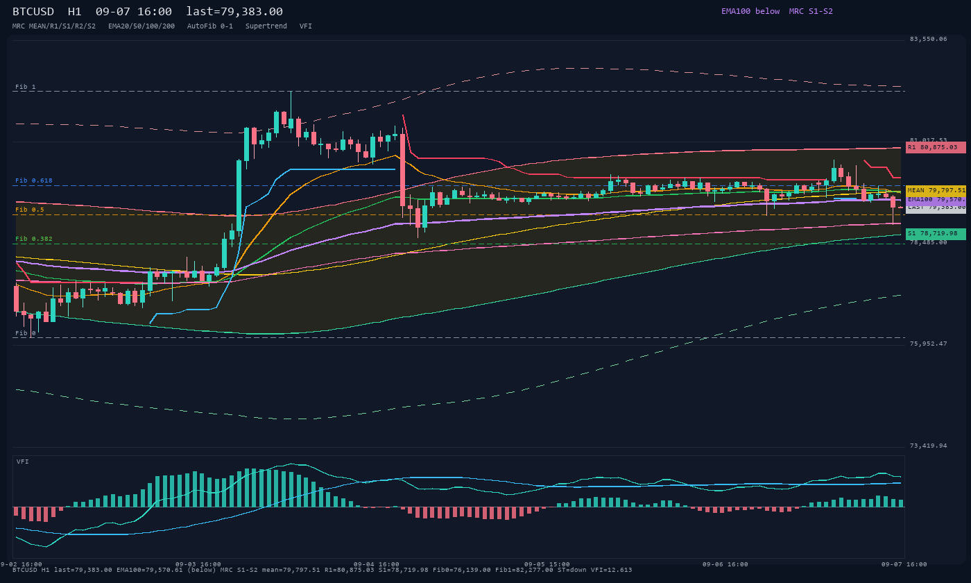 BTCUSD H1