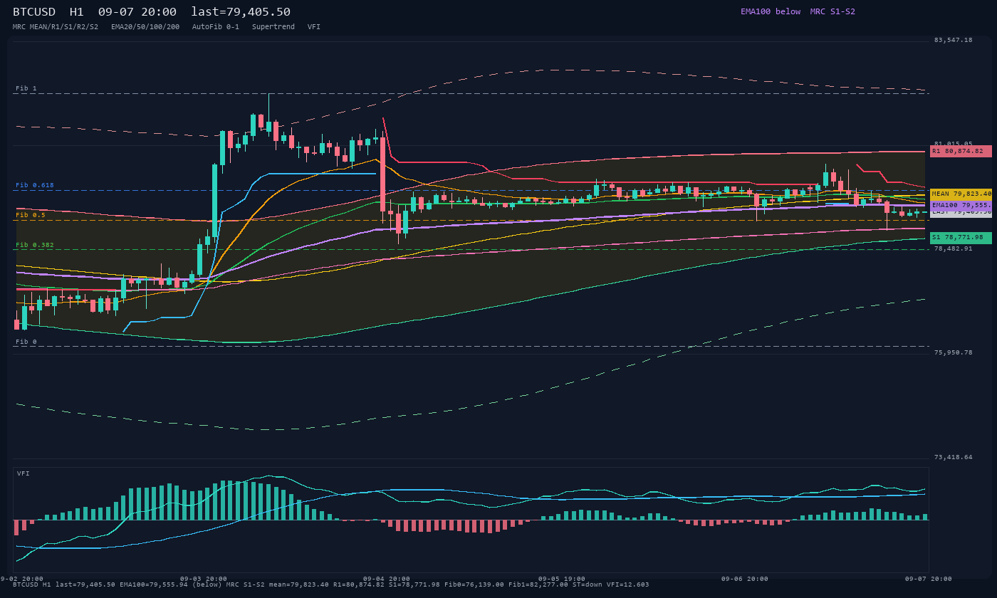 BTCUSD H1