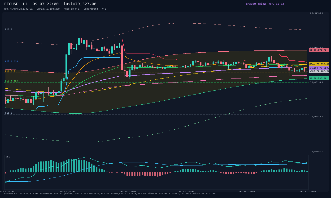 BTCUSD H1
