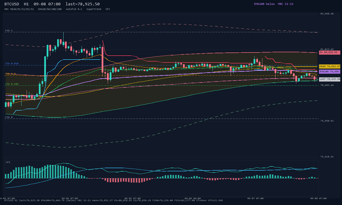 BTCUSD H1