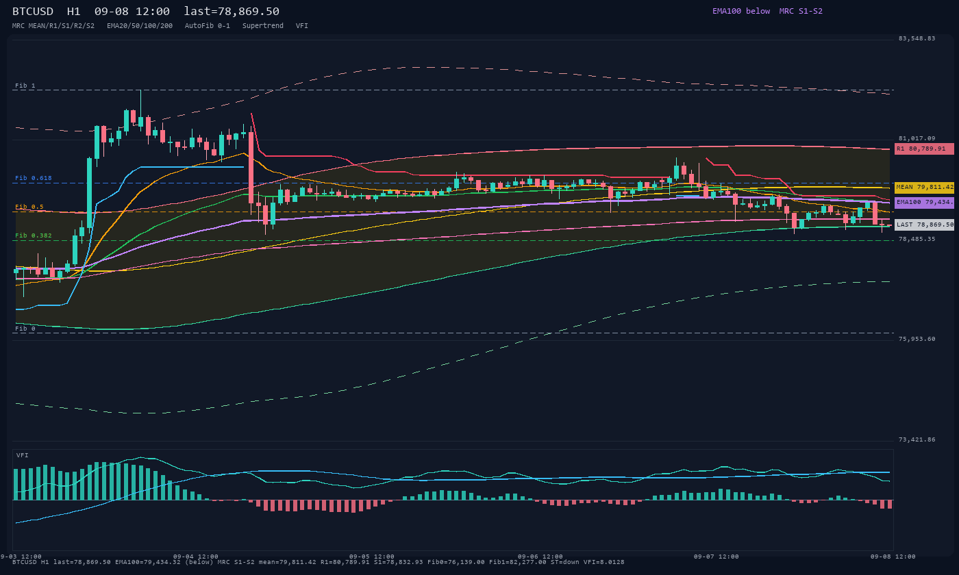 BTCUSD H1