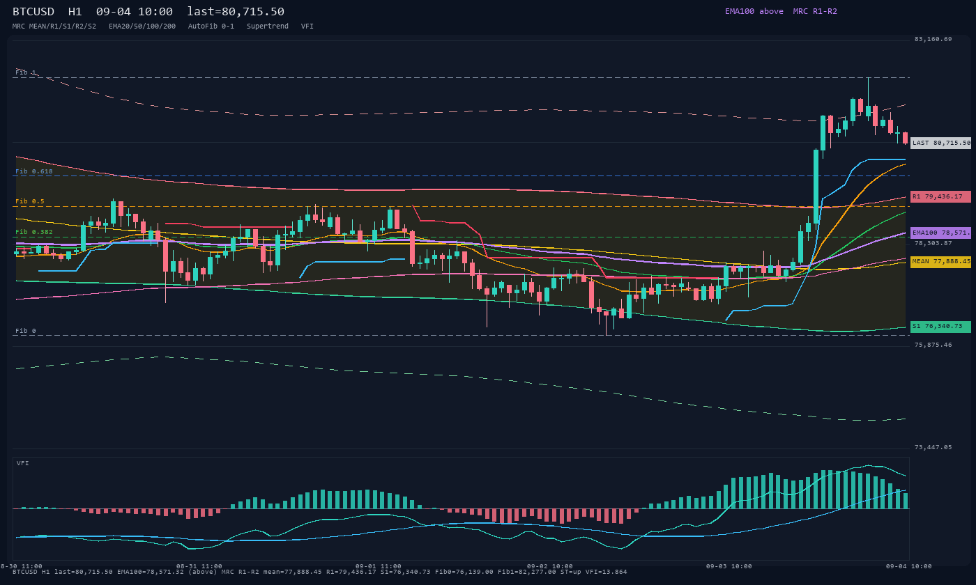 BTCUSD H1